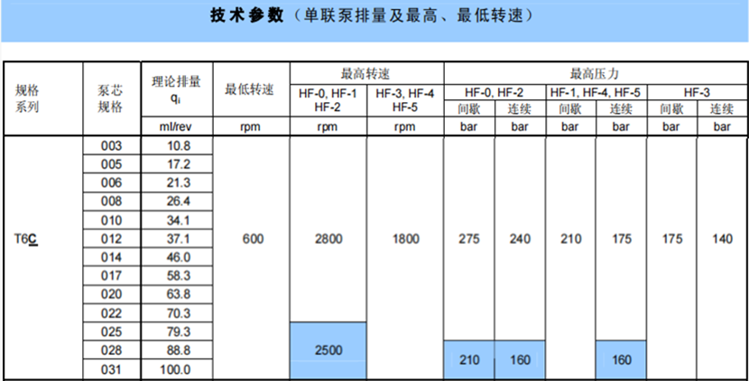 T6C系列丹尼遜單聯(lián)葉片泵參數