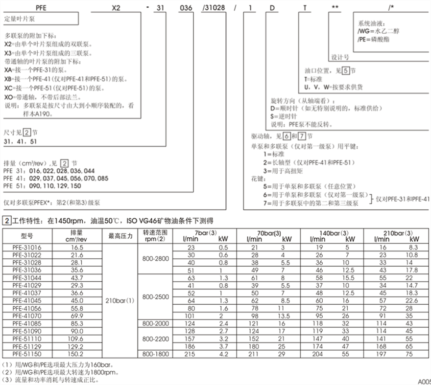 PFE-31，PFE-41，PFE-51型阿托斯葉片泵型號(hào)