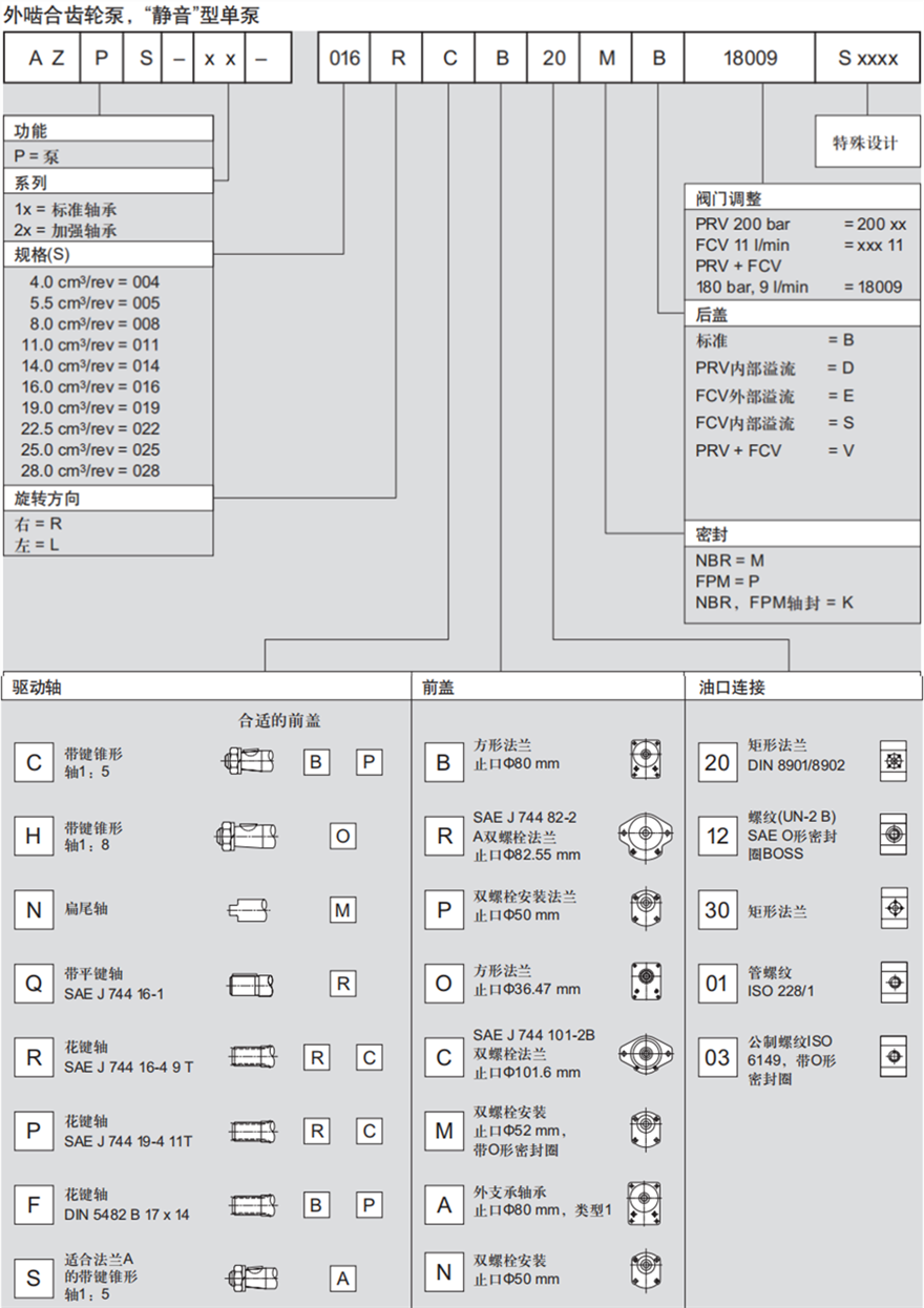 力士樂外嚙合齒輪泵，“靜音”型單泵訂貨型號