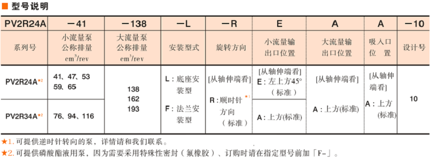 油研PV2R24A/34A系列雙聯(lián)葉片泵型號(hào)說明